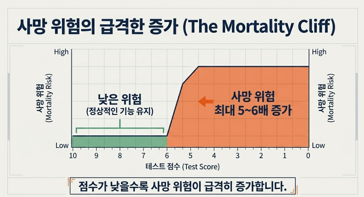 사망 위험의 급격한 증가(The Mortality Cliff): 점수 6점 이하부터 사망 위험 최대 5~6배 증가